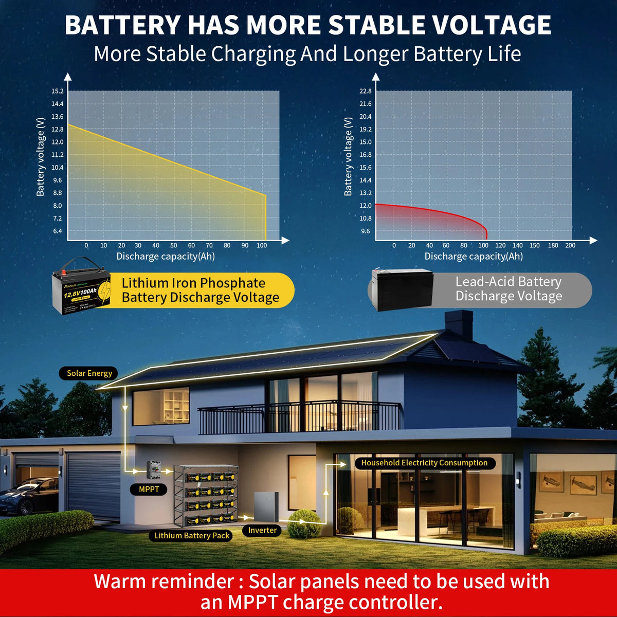 Foursun 12V 100Ah LiFePO4 Leisure Battery 1280Wh, IP67
