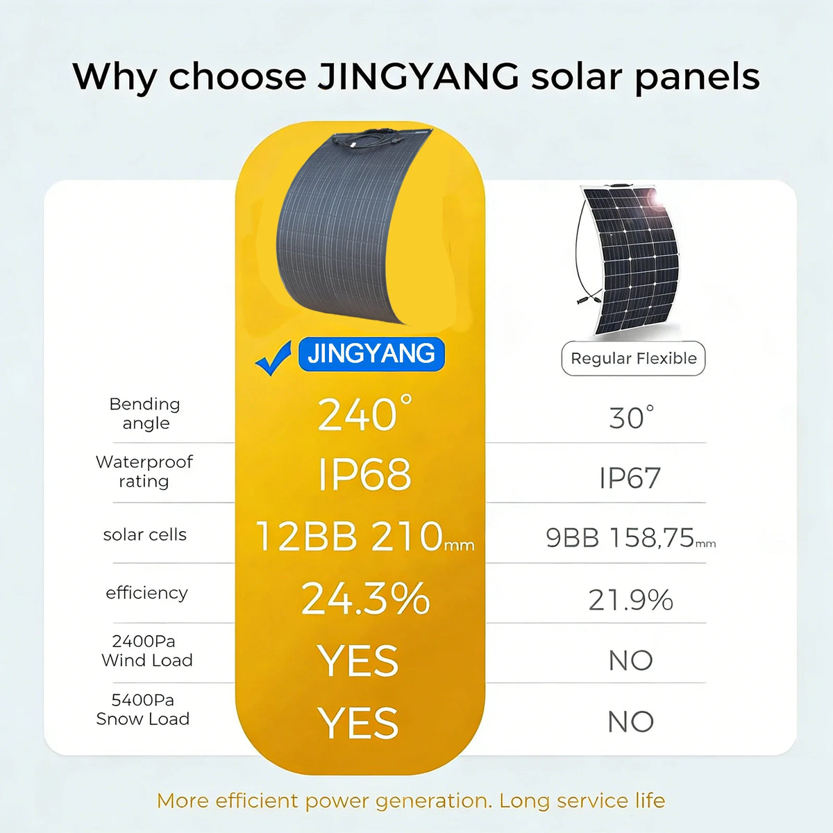 100W Flexible Solar Panel 18V ETFE, Campervan Van Roof