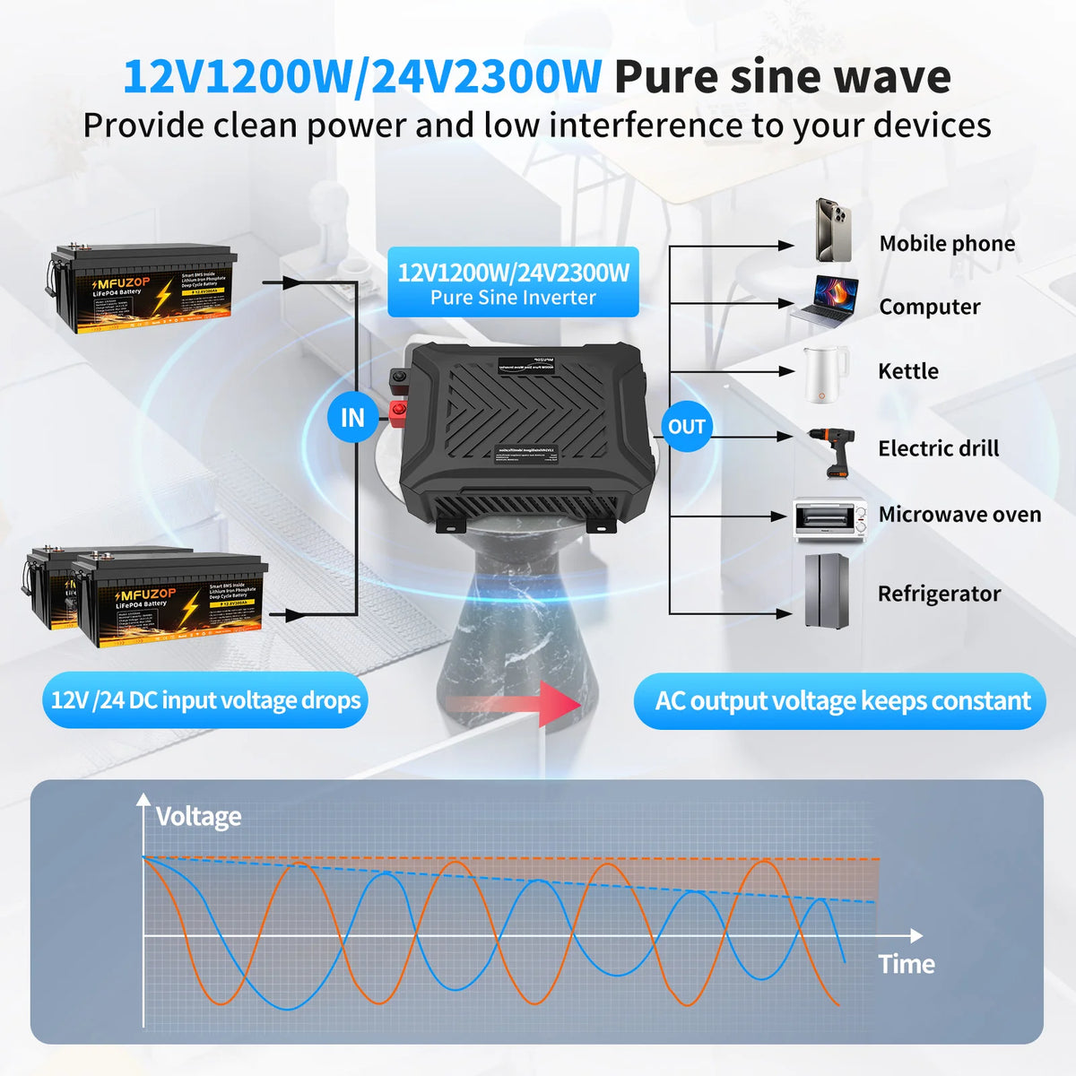 Pure Sine Wave Inverter 12V 1200W or 24V 2300W, Campervan
